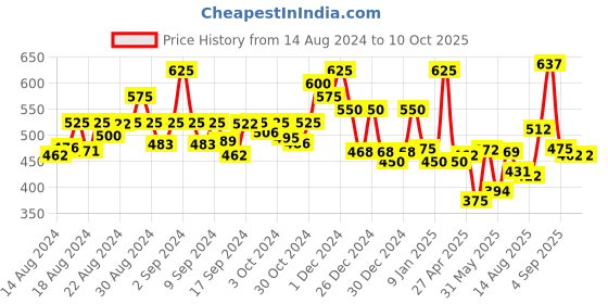 ajio.com jaipur fabric Striped Double Bedsheet with 2 Pillow Covers jaipur fabric Price History Graph from 14 Aug 2024 to 9 Oct 2025