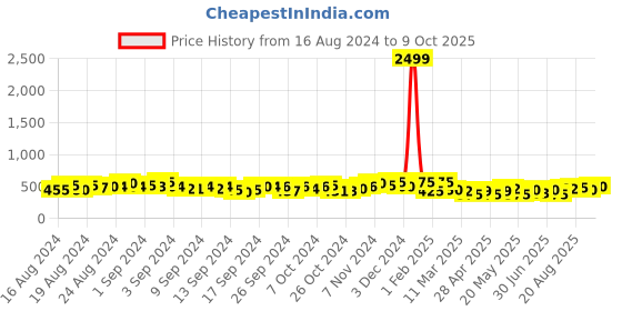 ajio.com jaipur fabric Striped Double Size Fitted Bedsheet jaipur fabric Price History Graph from 16 Aug 2024 to 9 Oct 2025