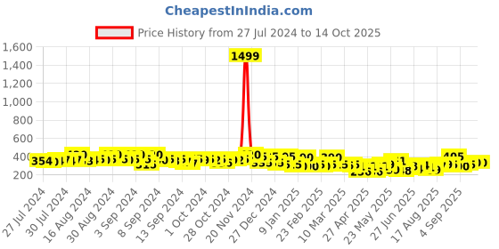 ajio.com jaipur fabric Striped Single Bedsheet with 1 Pillow Cover jaipur fabric Price History Graph from 27 Jul 2024 to 13 Oct 2025