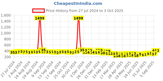 ajio.com jaipur fabric Striped Single Bedsheet with 1 Pillow Cover jaipur fabric Price History Graph from 27 Jul 2024 to 3 Oct 2025