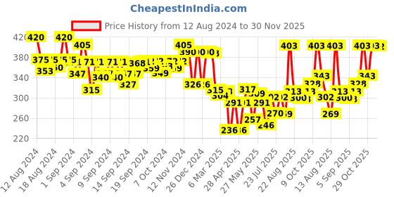 ajio.com jaipur fabric Striped Single Bedsheet with 1 Pillow Cover jaipur fabric Price History Graph from 12 Aug 2024 to 30 Nov 2025