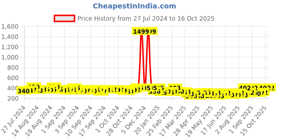 ajio.com jaipur fabric Striped Single Bedsheet with Pillow Cover jaipur fabric Price History Graph from 27 Jul 2024 to 15 Oct 2025