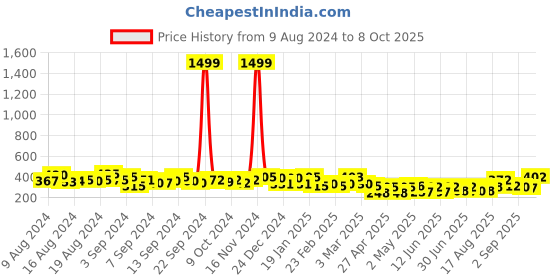 ajio.com jaipur fabric Striped Single Bedsheet with Pillow Cover jaipur fabric Price History Graph from 9 Aug 2024 to 8 Oct 2025