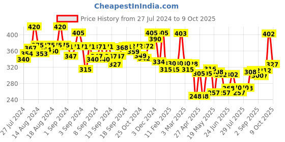 ajio.com jaipur fabric Striped Single Bedsheet with Pillow Cover jaipur fabric Price History Graph from 27 Jul 2024 to 9 Oct 2025