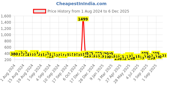 ajio.com jaipur fabric Striped Single Bedsheet with Pillow Cover jaipur fabric Price History Graph from 1 Aug 2024 to 5 Dec 2025