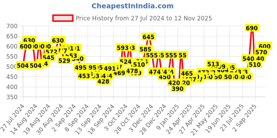 ajio.com jaipur fabric TC 150 Floral Print Double Size Bedsheet with Pillow Covers jaipur fabric Price History Graph from 27 Jul 2024 to 12 Nov 2025