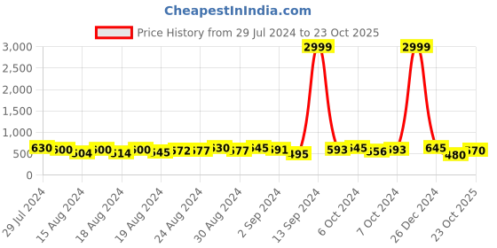 ajio.com jaipur fabric TC 200 Printed Double Size Bedsheet with Pillow Covers jaipur fabric Price History Graph from 29 Jul 2024 to 23 Oct 2025