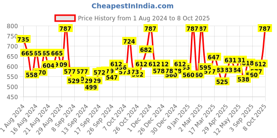 ajio.com jaipur fabric TC 200 Printed Double Size Bedsheet with Pillow Covers jaipur fabric Price History Graph from 1 Aug 2024 to 8 Oct 2025