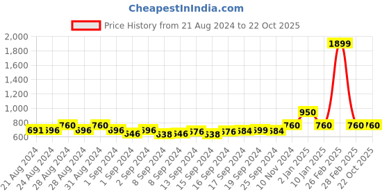 ajio.com jaipur fashion mode Floral Gown Dress jaipur fashion mode Price History Graph from 21 Aug 2024 to 21 Oct 2025