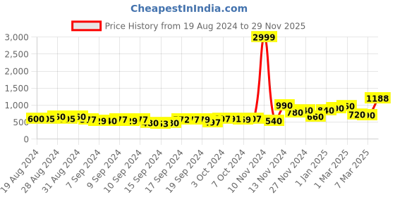 ajio.com jaipur homes Floral Print Double King-Size Bedsheet with Pillow Covers jaipur homes Price History Graph from 19 Aug 2024 to 29 Nov 2025