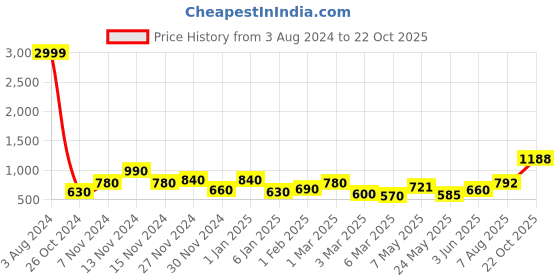 ajio.com jaipur homes Floral Print Super King-Size Bedsheet with Pillow Covers jaipur homes Price History Graph from 3 Aug 2024 to 22 Oct 2025