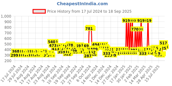 ajio.com jaipur kurti Checked Printed Regular Top jaipur kurti Price History Graph from 17 Jul 2024 to 18 Sep 2025