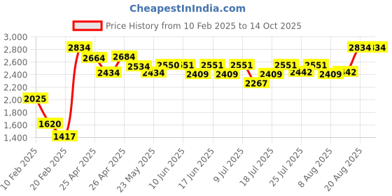 ajio.com jaipur kurti Checked Straight Kurta with Pants & Dupatta jaipur kurti Price History Graph from 10 Feb 2025 to 13 Oct 2025