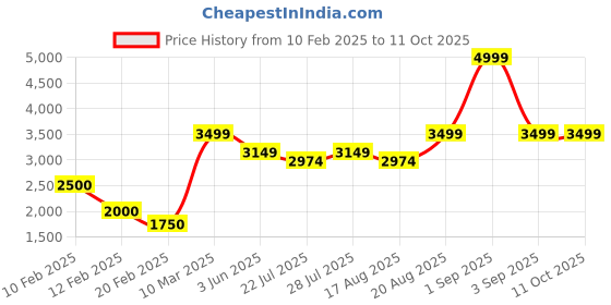 ajio.com jaipur kurti Embroidered Kurta with Pants & Dupatta Set jaipur kurti Price History Graph from 10 Feb 2025 to 11 Oct 2025
