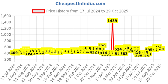 ajio.com jaipur kurti Embroidered V-Neck Tunic jaipur kurti Price History Graph from 17 Jul 2024 to 29 Oct 2025