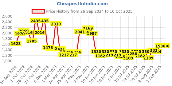 ajio.com jaipur kurti Flared Kurta with pants jaipur kurti Price History Graph from 26 Sep 2024 to 9 Oct 2025