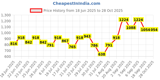 ajio.com jaipur kurti Flared Top & Palazzos Co-Ord Set jaipur kurti Price History Graph from 18 Jun 2025 to 28 Oct 2025