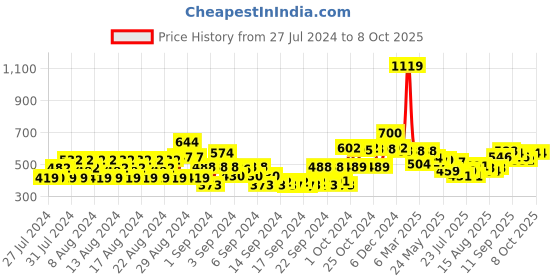 ajio.com jaipur kurti Flat-Front Pants with Insert Pockets jaipur kurti Price History Graph from 27 Jul 2024 to 8 Oct 2025