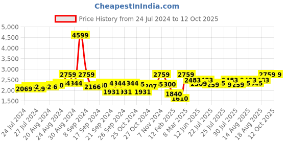 ajio.com jaipur kurti Floral Embroidered Kurta with Pants & Dupatta jaipur kurti Price History Graph from 24 Jul 2024 to 11 Oct 2025