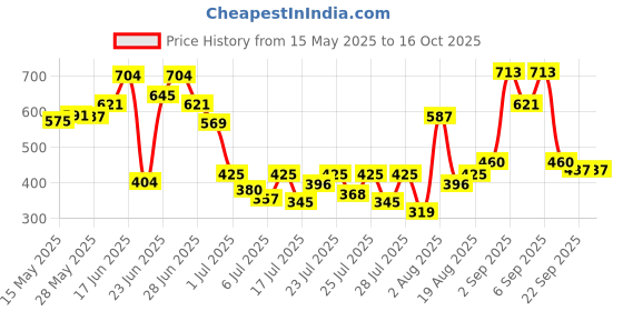 ajio.com jaipur kurti Floral Print Kurta & Palazzos Co-Ord Set jaipur kurti Price History Graph from 15 May 2025 to 16 Oct 2025