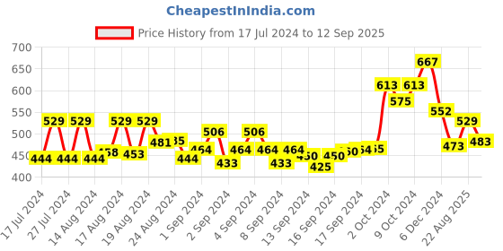 ajio.com jaipur kurti Floral Print Nightwear Set jaipur kurti Price History Graph from 17 Jul 2024 to 12 Sep 2025