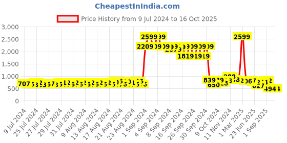 ajio.com jaipur kurti Floral Print Top & Pyjamas Set jaipur kurti Price History Graph from 9 Jul 2024 to 16 Oct 2025