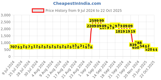 ajio.com jaipur kurti Floral Print Top & Pyjamas Set jaipur kurti Price History Graph from 9 Jul 2024 to 22 Oct 2025