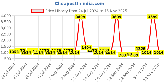 ajio.com jaipur kurti Floral Print Top & Pyjamas Set jaipur kurti Price History Graph from 24 Jul 2024 to 13 Nov 2025