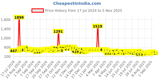 ajio.com jaipur kurti Geometric Print Flared Tunic jaipur kurti Price History Graph from 17 Jul 2024 to 5 Nov 2025