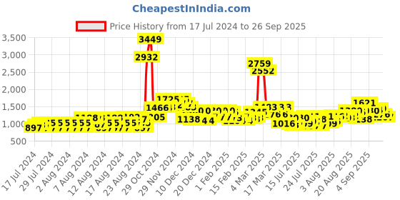 ajio.com jaipur kurti Indian Kurta Set jaipur kurti Price History Graph from 17 Jul 2024 to 26 Sep 2025