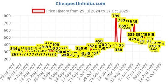 ajio.com jaipur kurti Leggings with Elasticated Waistline jaipur kurti Price History Graph from 25 Jul 2024 to 16 Oct 2025