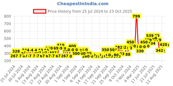 ajio.com jaipur kurti Leggings with Elasticated Waistline jaipur kurti Price History Graph from 25 Jul 2024 to 23 Oct 2025
