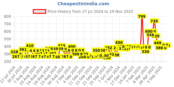 ajio.com jaipur kurti Leggings with Elasticated Waistline jaipur kurti Price History Graph from 27 Jul 2024 to 19 Nov 2025