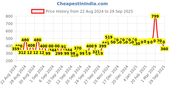 ajio.com jaipur kurti Mid-Rise Trousers with Insert Pockets jaipur kurti Price History Graph from 22 Aug 2024 to 29 Sep 2025
