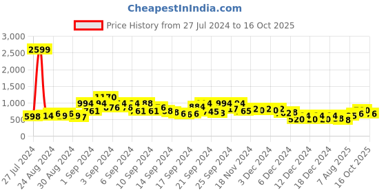 ajio.com jaipur kurti Pintuck Straight Kurta with Notched Neckline jaipur kurti Price History Graph from 27 Jul 2024 to 16 Oct 2025