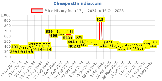 ajio.com jaipur kurti Pleat-Front Pants with Insert Pockets jaipur kurti Price History Graph from 17 Jul 2024 to 16 Oct 2025