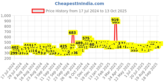 ajio.com jaipur kurti Pleat-Front Pants with Insert Pockets jaipur kurti Price History Graph from 17 Jul 2024 to 13 Oct 2025