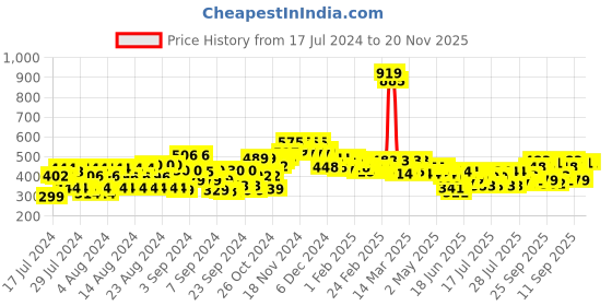ajio.com jaipur kurti Pleat-Front Pants with Insert Pockets jaipur kurti Price History Graph from 17 Jul 2024 to 20 Nov 2025