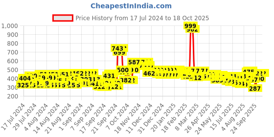 ajio.com jaipur kurti Pleat-Front Pants with Insert Pockets jaipur kurti Price History Graph from 17 Jul 2024 to 18 Oct 2025