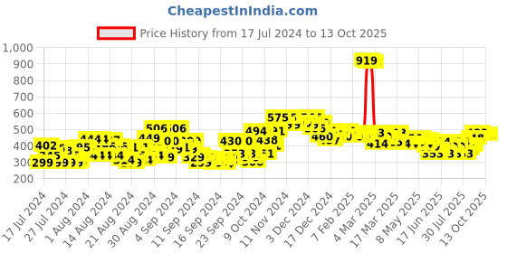 ajio.com jaipur kurti Pleat-Front Pants with Insert Pockets jaipur kurti Price History Graph from 17 Jul 2024 to 13 Oct 2025