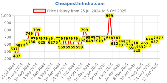 ajio.com jaipur kurti Pleat-Front Pants with Insert Pockets jaipur kurti Price History Graph from 25 Jul 2024 to 4 Oct 2025
