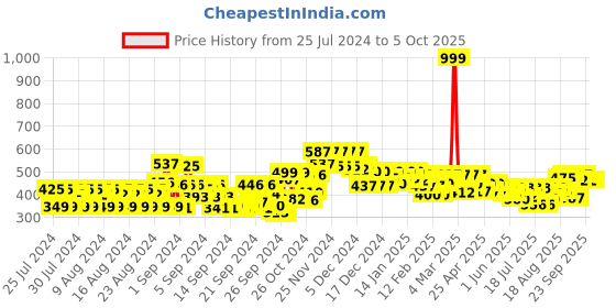 ajio.com jaipur kurti Pleat-Front Pants with Insert Pockets jaipur kurti Price History Graph from 25 Jul 2024 to 4 Oct 2025