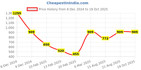ajio.com jaipur kurti Pleated Cotton Pants with Insert Pockets jaipur kurti Price History Graph from 8 Dec 2024 to 18 Oct 2025