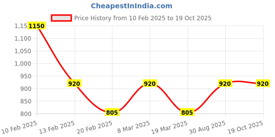 ajio.com jaipur kurti Printed Anarkali Kurta jaipur kurti Price History Graph from 10 Feb 2025 to 18 Oct 2025