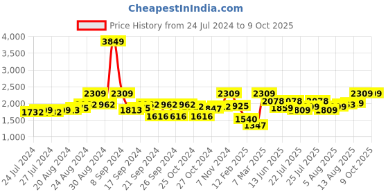 ajio.com jaipur kurti Printed Straight Kurta with Palazzos & Dupatta jaipur kurti Price History Graph from 24 Jul 2024 to 8 Oct 2025