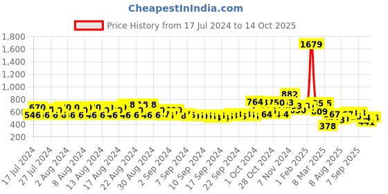 ajio.com jaipur kurti Printed Top with Band Collar jaipur kurti Price History Graph from 17 Jul 2024 to 14 Oct 2025