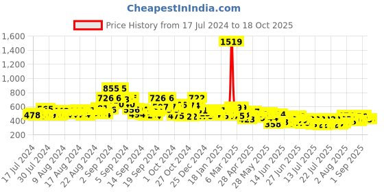 ajio.com jaipur kurti Printed Tunic with Mandarin Collar jaipur kurti Price History Graph from 17 Jul 2024 to 18 Oct 2025