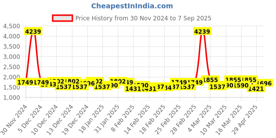 ajio.com jaipur kurti Self-design Kurta Set jaipur kurti Price History Graph from 30 Nov 2024 to 7 Sep 2025