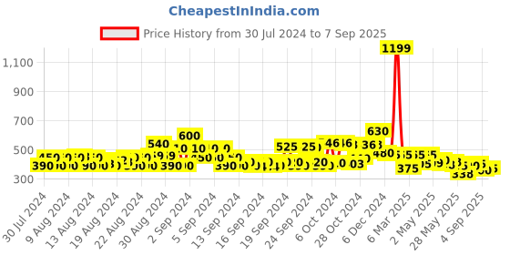ajio.com jaipur kurti Solid Straight Fit Palazzos jaipur kurti Price History Graph from 30 Jul 2024 to 7 Sep 2025
