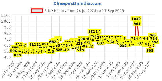 ajio.com jaipur kurti Solid Straight Fit Pant jaipur kurti Price History Graph from 24 Jul 2024 to 11 Sep 2025